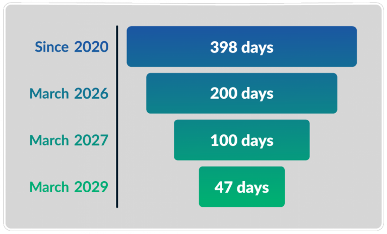 Khởi Đầu Mới – Thời Hạn Chứng Thư Số 47 Ngày