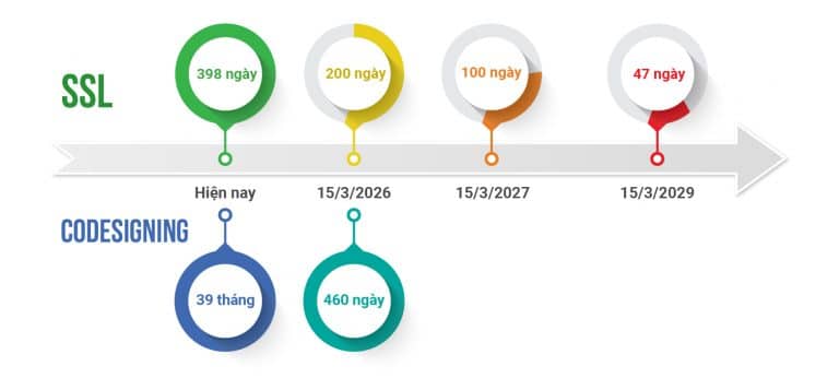 Rút ngắn thời hạn hiệu lực SSL và CodeSigning, doanh nghiệp đã sẵn sàng thay đổi