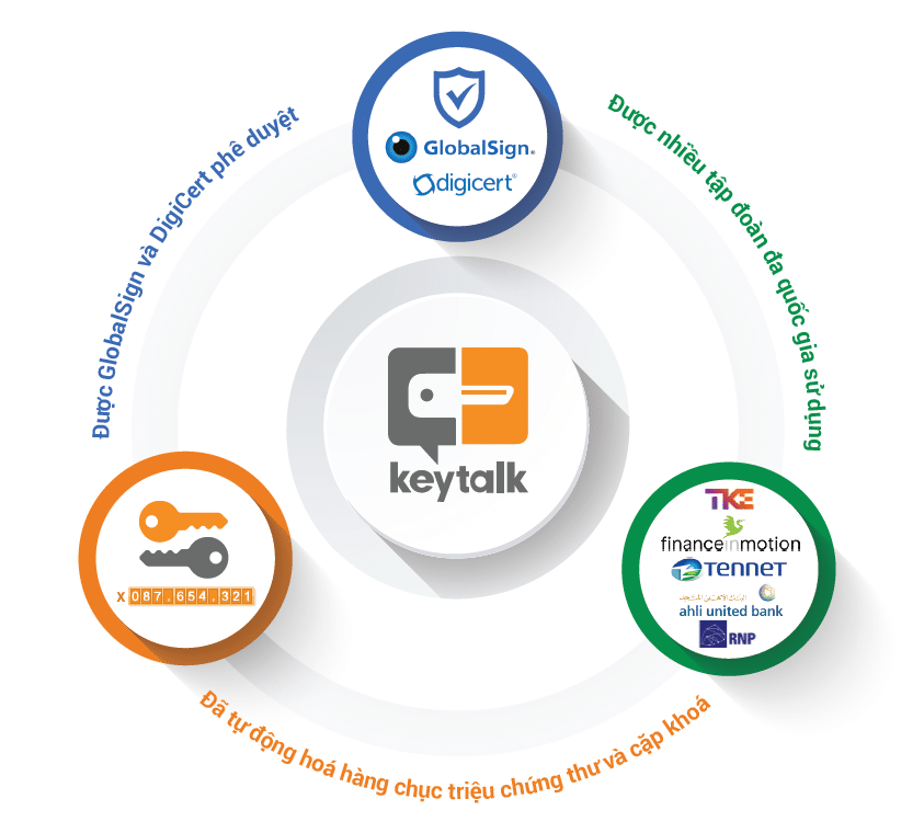 Lộ trình rút ngắn thời hạn cặp khoá SSL và thách thức cho doanh nghiệp