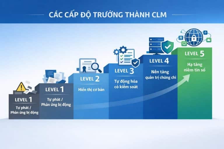 5 cấp độ trưởng thành CLM: Vì sao quản trị chứng chỉ không thể “nhảy cóc”?