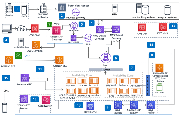 Khi doanh nghiệp cloud-native bước vào “vùng tuân thủ”: từ ISO đến PCI DSS trong&hellip;