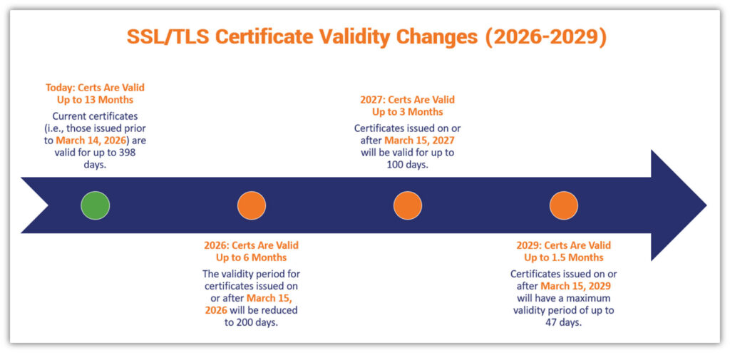 CA/Browser Forum thông qua nghị quyết rút ngắn thời hạn SSL/TLS — Bước ngoặt mới&hellip;
